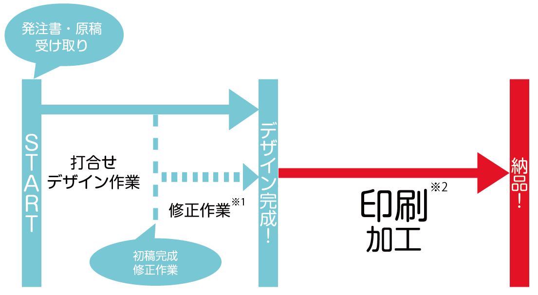 発注から納品までの流れイメージ