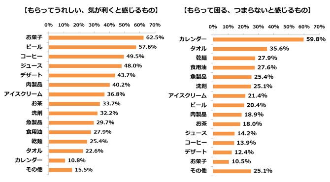 あなたが【もらって困る、つまらないと感じる】お中元・お歳暮の品と、【もらってうれしい、気が利く】と思うお中元・お歳暮の品をお答えください。(複数回答 n=600)